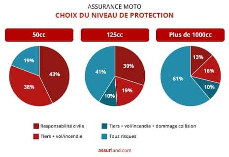 découvrez tout ce qu'il faut savoir sur le coût de l'assurance pour une moto 50cc. comparez les tarifs, les garanties et trouvez la meilleure offre pour assurer votre deux-roues tout en maîtrisant votre budget.