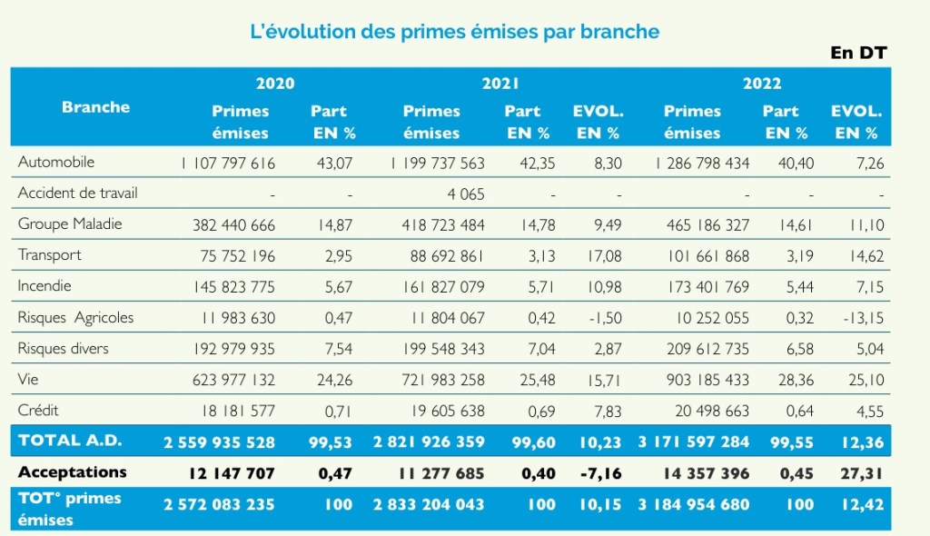 découvrez nos options d'assurance moto en tunisie pour protéger votre deux-roues en toute sérénité. profitez de garanties adaptées à vos besoins, d'un service client réactif et de tarifs compétitifs.